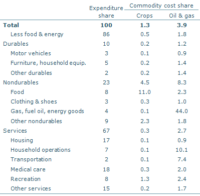 Commodity cost shares by PCE category (reported as %)
