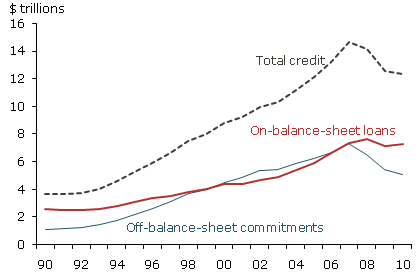 Total loans and unused commitments ($ trillions)