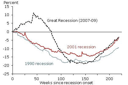 Cumulative business-loan growth since recession onset