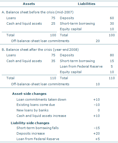 Example of adjustments to bank balance sheet ($ billions)