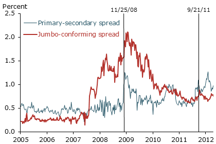 Mortgage spreads