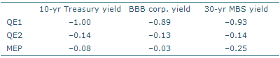 Effects of past LSAPs on interest rates