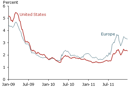 Corporate bond spreads, 2009-11