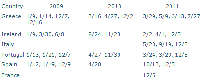 Relevant Standard & Poor's rating announcements