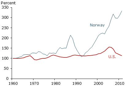 Ratio of house price to rent