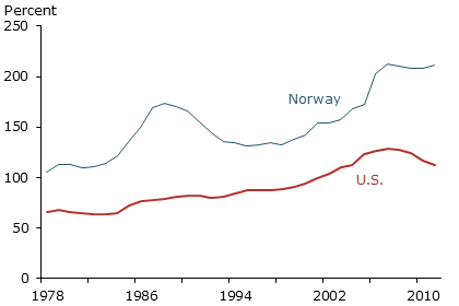 Ratio of household debt to disposable income