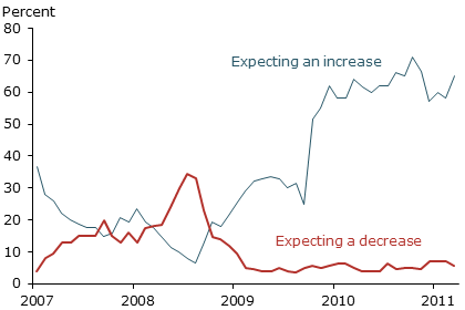 Norwegian household expectations for home prices
