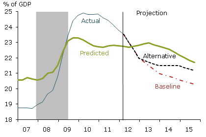 Figure 2
CBO projections
A. Federal government spending
B. Federal government saving