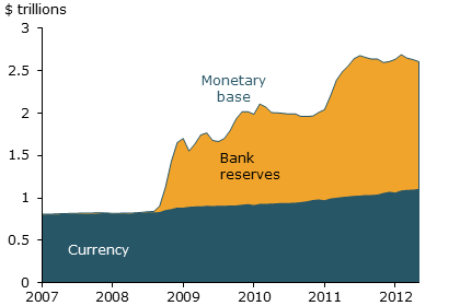 The monetary base