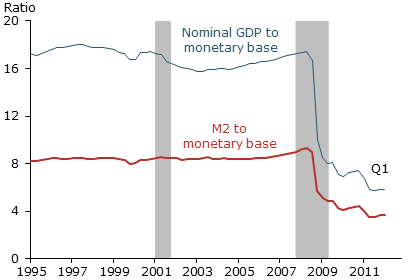 Money multipliers plummet