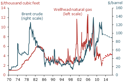 Oil and natural gas prices