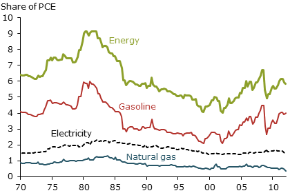 Personal energy expenditures as shares of total PCE