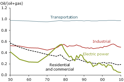 Relative use of oil by sector