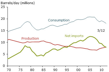 Petroleum production, consumption, and net imports