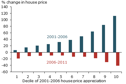 County-level deciles of house price appreciation