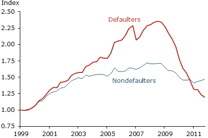 Nonmortgage borrowing by default status, top decile