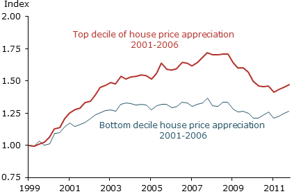 Evolution of nonmortgage debt for nondefaulters