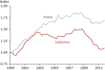 Nonmortgage debt by risk score, top 10 decile