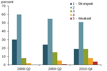 Distribution of small banks by supervisory rating