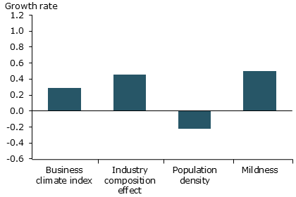 A. Employment growth, 1992ñ2008