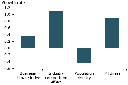 B. Gross state product growth, 1997ñ2008