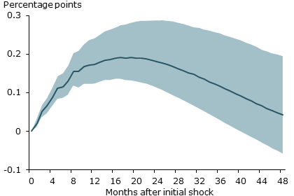 A. Unemployment