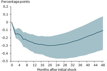 C. Interest rate