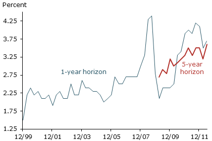 U.K. median inflation expectations