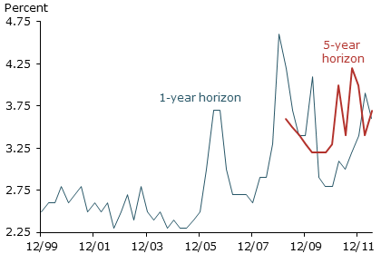 U.K. interquartile range of inflation expectations