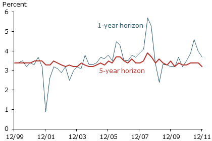 U.S. median inflation expectations