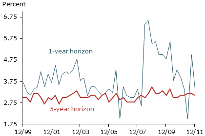 U.S. interquartile range of inflation expectations