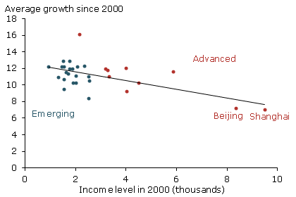 Convergence among Chinese provinces