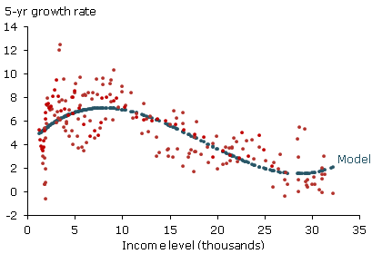 GDP growth vs. income for four Asian economies