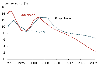 Growth forecasts: Advanced vs. emerging economies