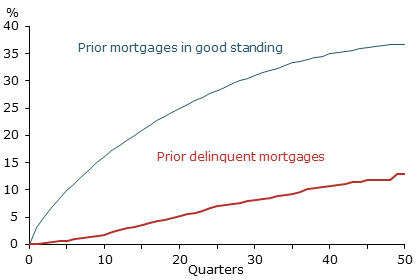 Cumulative rate of return to mortgage market