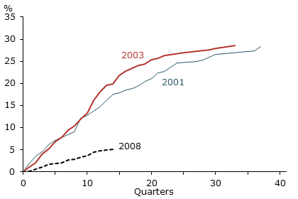 Return to mortgage market following defaults