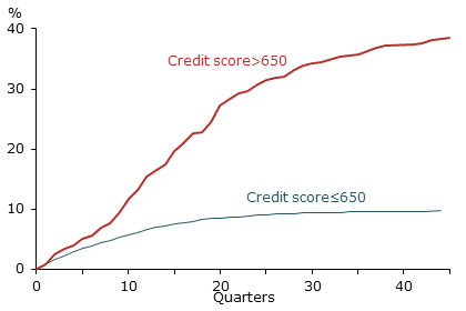 Return to mortgage market by initial credit score