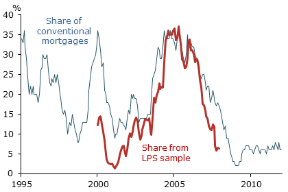 ARM shares of mortgages