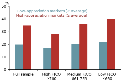 ARM shares by market and credit ratings, 2000-07