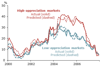 Actual and predicted non-option ARM shares by market