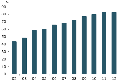 Share of foreign exchange in PBOC assets