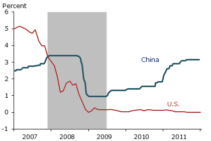 Rates on central bank bills