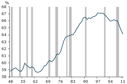 Labor force participation