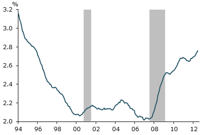 Percentage of the population that wants a job