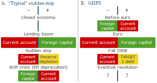 Comparison of a "typical" sudden stop and the situation in GIIPS