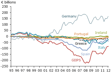 Current account balances in the euro area