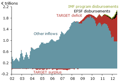 Composition of net foreign liabilities of GIIPS