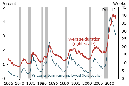 Unemployment duration