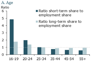 Short-term and long-term unemployment shares by characteristic