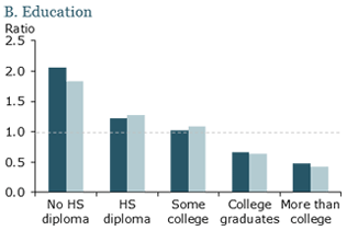 Short-term and long-term unemployment shares by characteristic